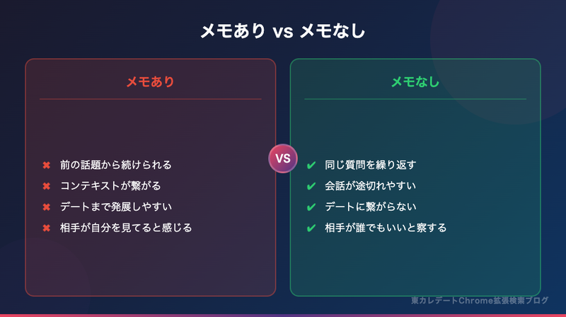 東カレデートでのメモあり・メモなしの会話継続率比較