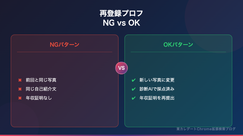 東カレデート再登録プロフィール：NGパターン（前回と同じ写真・文章・年収証明なし）vs OKパターン（新しい写真・診断AI採点済み・年収証明再提出）