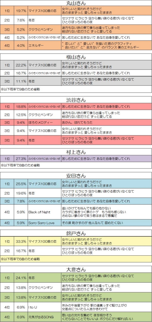 丸山隆平さんのソロパート大賞 結果まとめ ソロパート ハモリ メモ帳