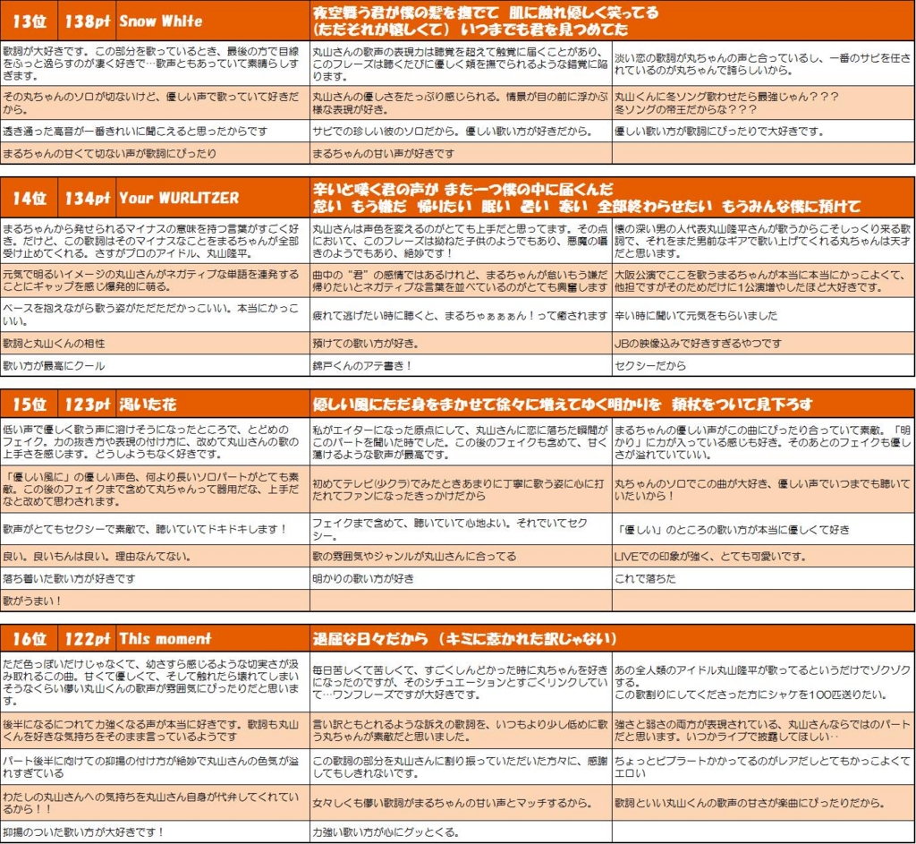 丸山隆平さんのソロパート大賞 結果まとめ コメント入りランキング メモ帳