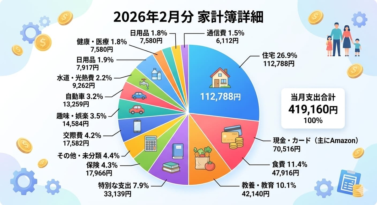 2026年2月 1馬力4人家族（保育園児2人）の家計簿支出内訳円グラフ。住宅費112,788円（26.9%）が最も大きく、現金・カード（主にAmazon）70,516円（16.8%）、食費47,916円（11.4%）、教養・教育42,140円（10.1%）など、総支出419,160円のリアルな内訳を示す。