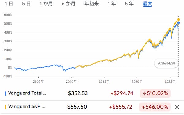 2001年から2026年までのVTI（全米株式）とVOO（S&P500）の株価推移を比較したチャート画像。長期的に両銘柄が極めて高い相関性を持って右肩上がりに成長している様子を示している。