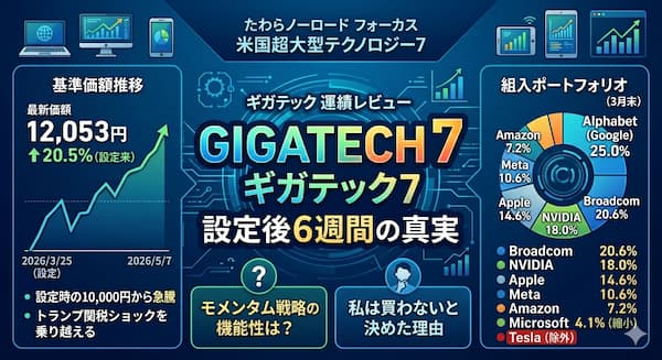 ギガテック7(たわらノーロード フォーカス 米国超大型テクノロジー7)の運用実績レビューのアイキャッチ画像