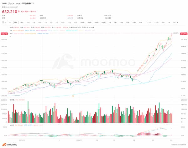 SMH(ヴァンエック半導体ETF)の株価チャート(moomoo証券、2026年6月時点)。直近1年で約132%上昇、632.210ドルを示す。AI・半導体相場を背景に右肩上がりの上昇トレンドが継続中。