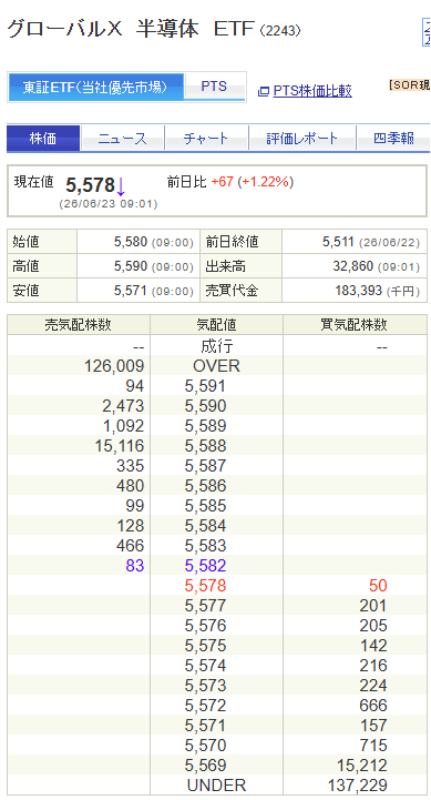 SBI証券で表示した2243（GlobalX半導体ETF）の板。現在値5,578円に対して最良買い気配が50株。売り板と比べて買い板が極端に薄く、東証ETFの流動性の低さがよくわかる