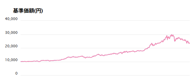 サクっと純金(為替ヘッジなし)基準価額推移チャート、設定来9,000円台から2026年に約30,000円まで上昇後、直近は23,000円台まで下落