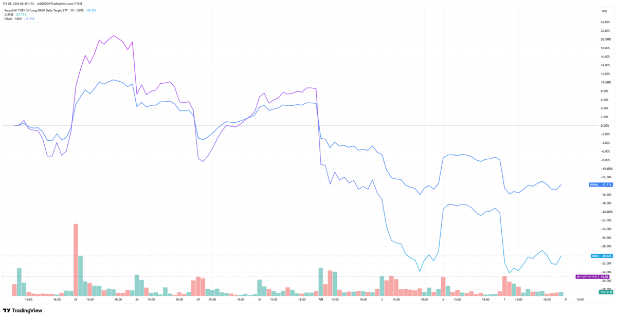 RAM(青、-30.22%)とDRAM(紫、-13.71%)の騰落率比較チャート。RAMがDRAMの約2倍の値幅で下落している
