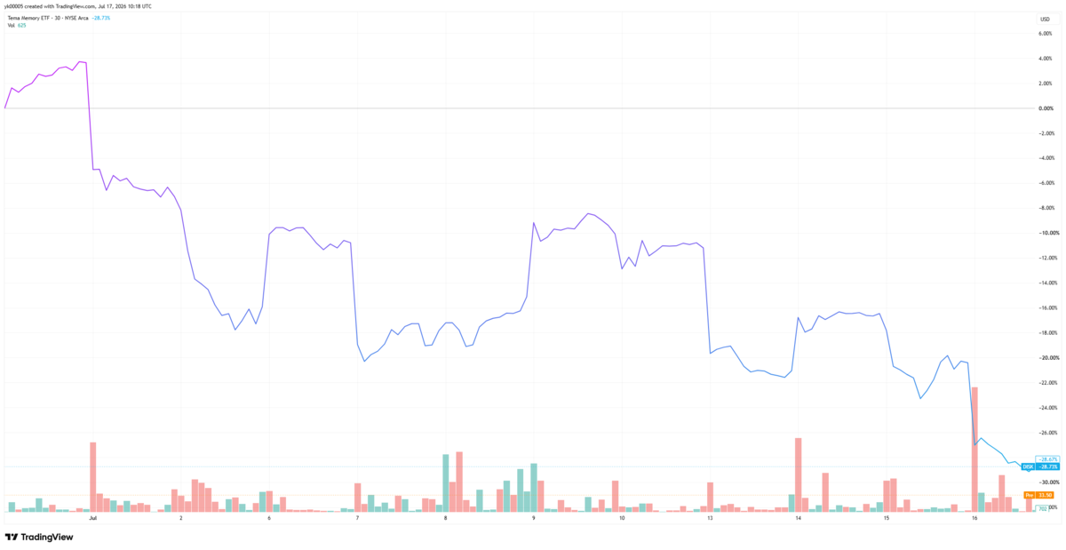 米国ETF「DISK(Tema Memory ETF)」の2026年7月1日から17日にかけての株価推移チャート(TradingView、パーセンテージ表示)。設定直後の7月2日に急落して以降、-10%台から-20%台のレンジで乱高下を続け、7月16日には安値圏で一時-28%超まで下落した値動きの荒さを示す。下段には日次出来高を表示。