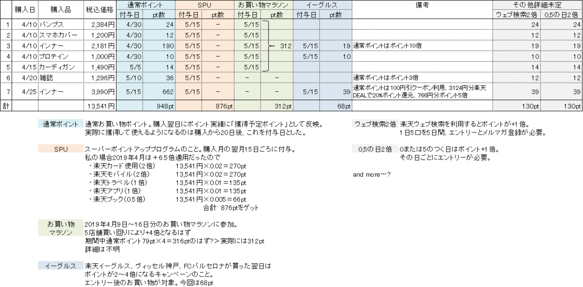 楽天ポイントの付与方法を調べてみた 19年4月の買い物から とうつきの備忘録 楽天ポイントの付与方法を調べてみた 19年4月の買い物から とうつきの備忘録