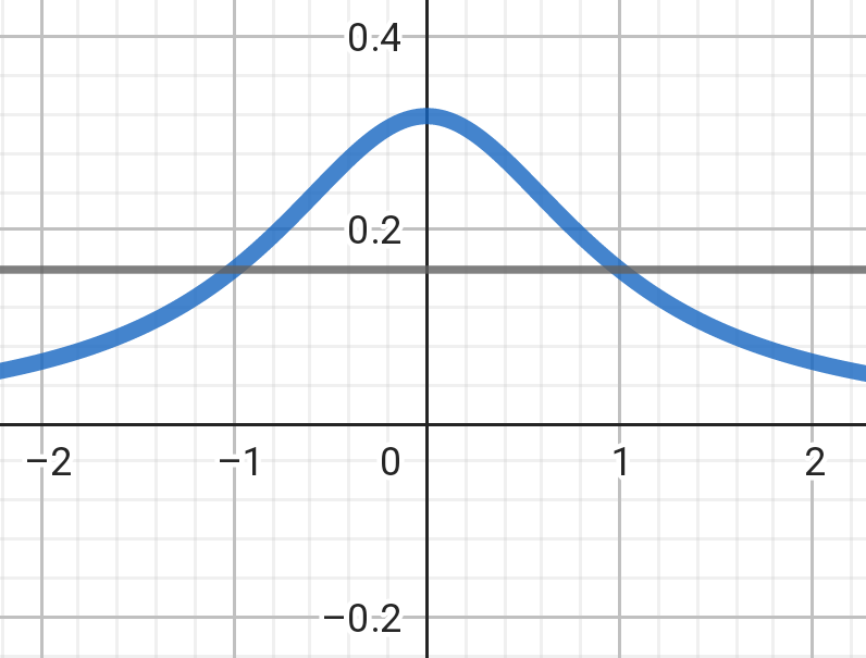コーシー分布 数式で独楽する