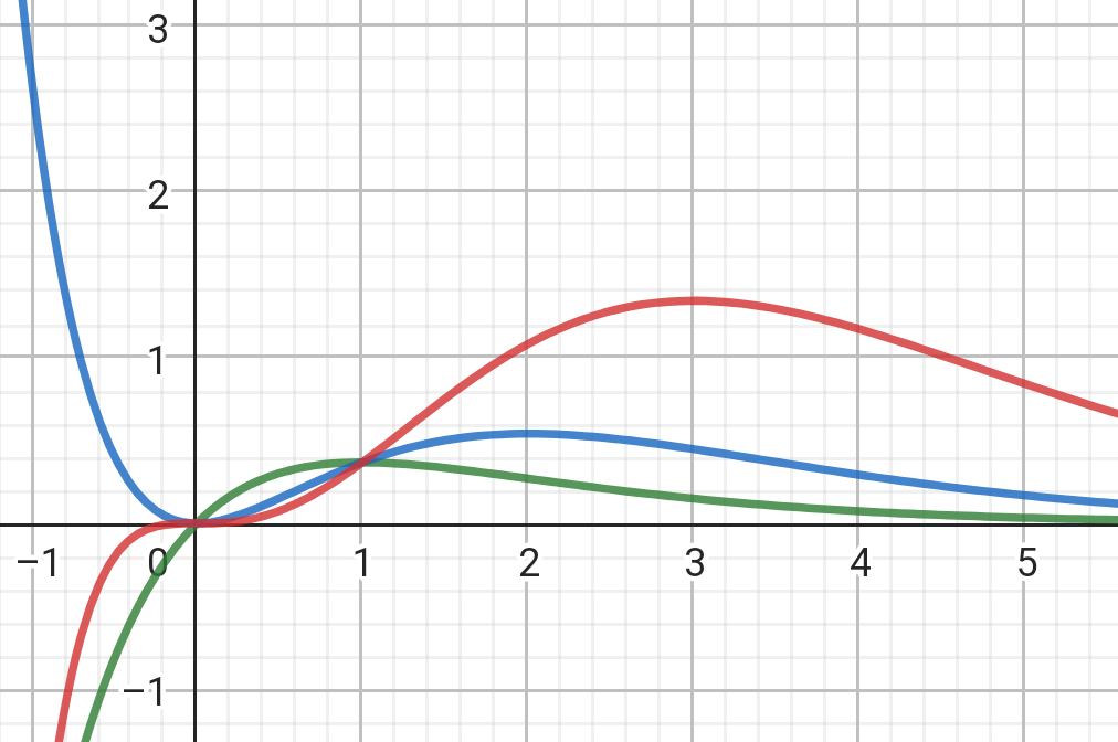 X e x 