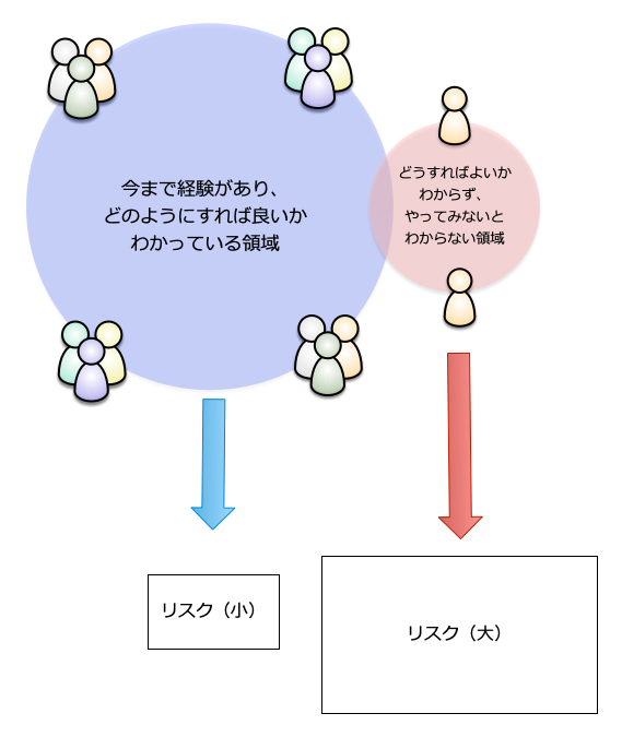 チーム構成とリスクの関係