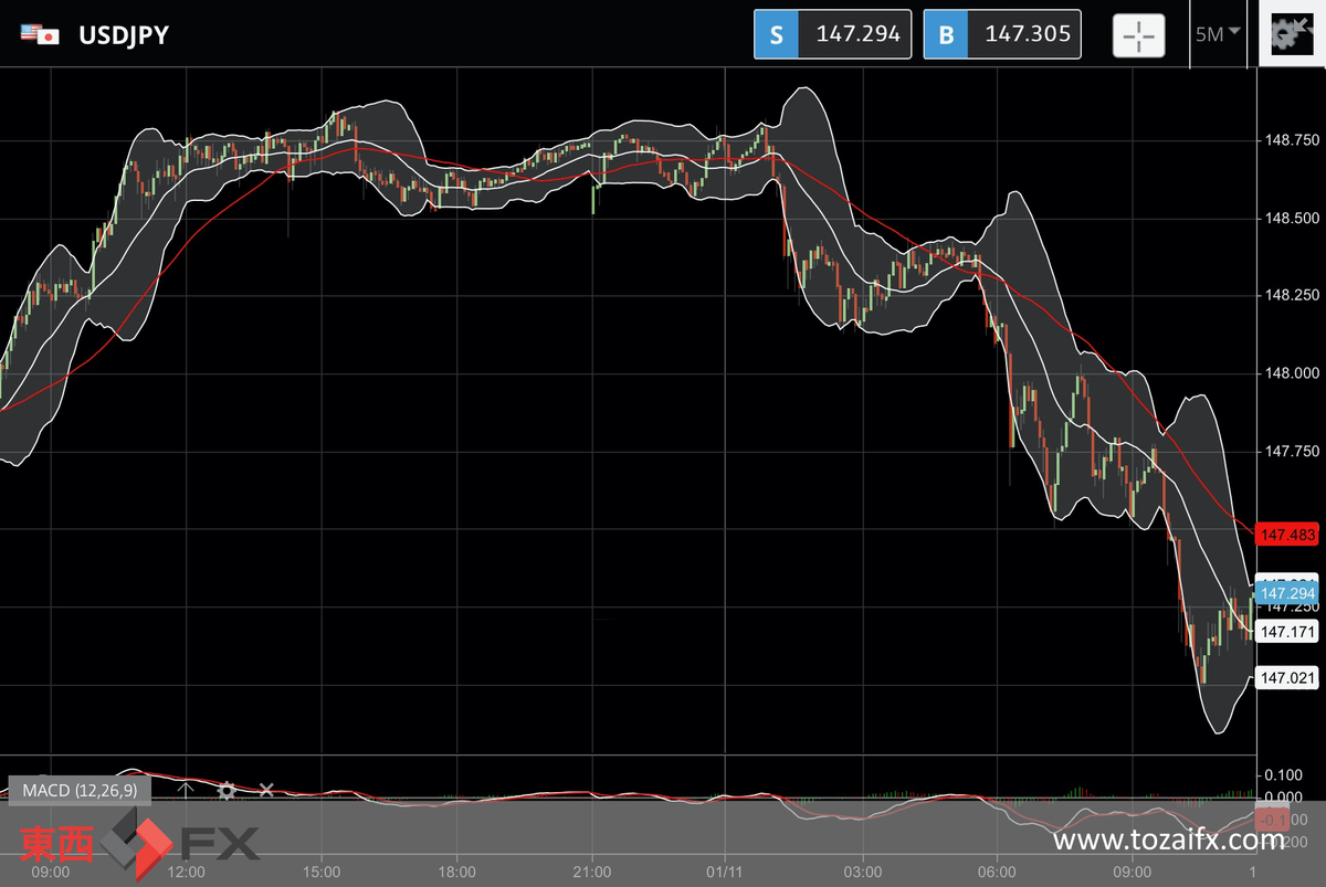 FXニュース:米連邦公開市場委員会(FOMC)新金利発表前の市場は