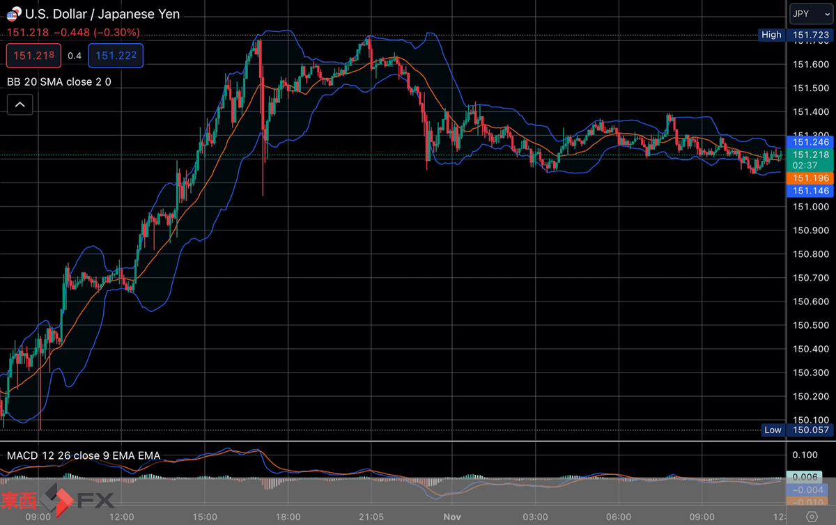 FXニュース：今年最大の円安ドル高を更新