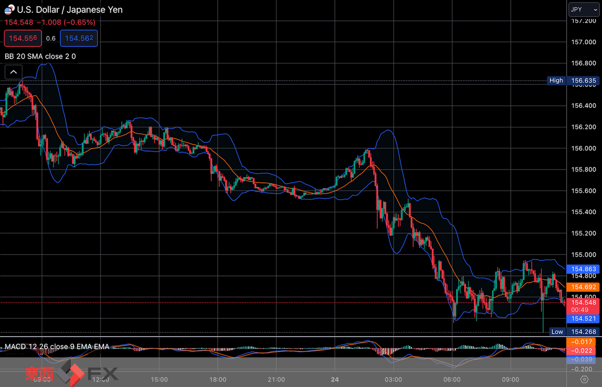 FXニュース:日米欧英金利差縮小予想
