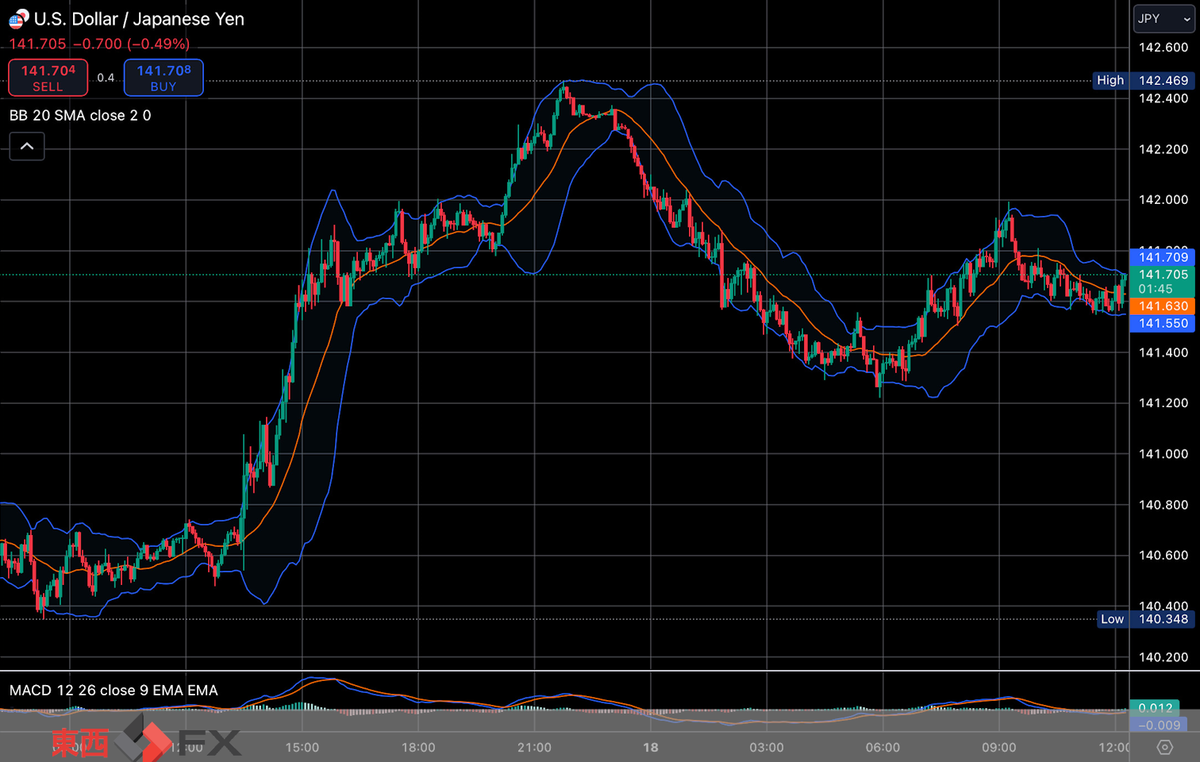 FXニュース：米新政策金利発表を控え