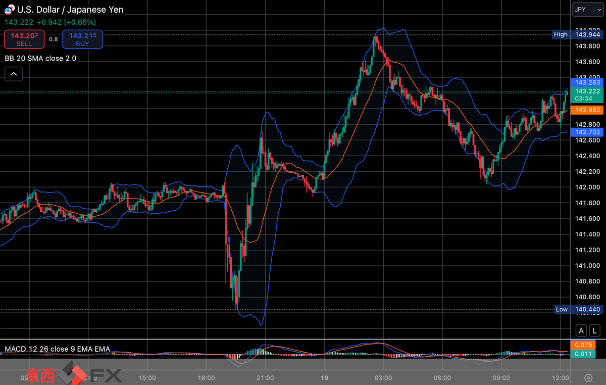FXニュース：米FRBのFOMC大幅利下げ - (tozaifx_com)東西FXの公式ブログ