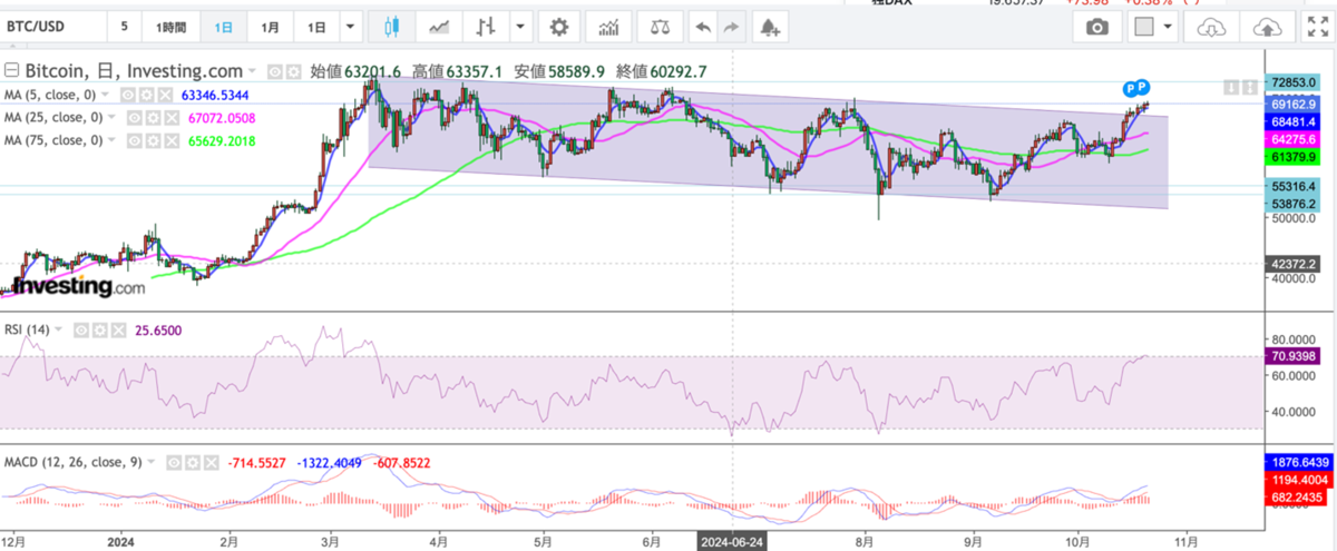 東西FXマーケットコメント：ビットコインの価格上昇！7万ドルまで急接近！