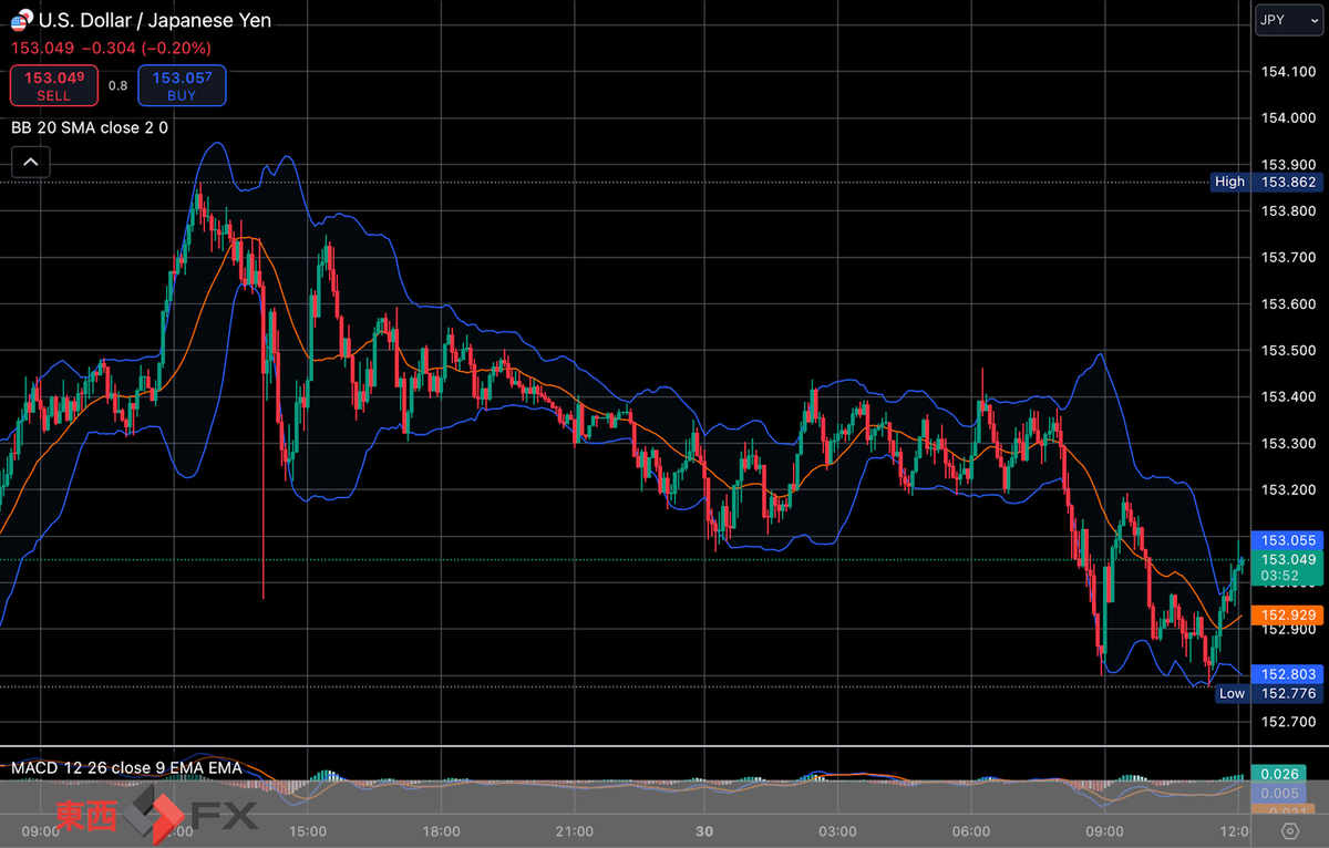 FXニュース：米最新重要経済指標控え