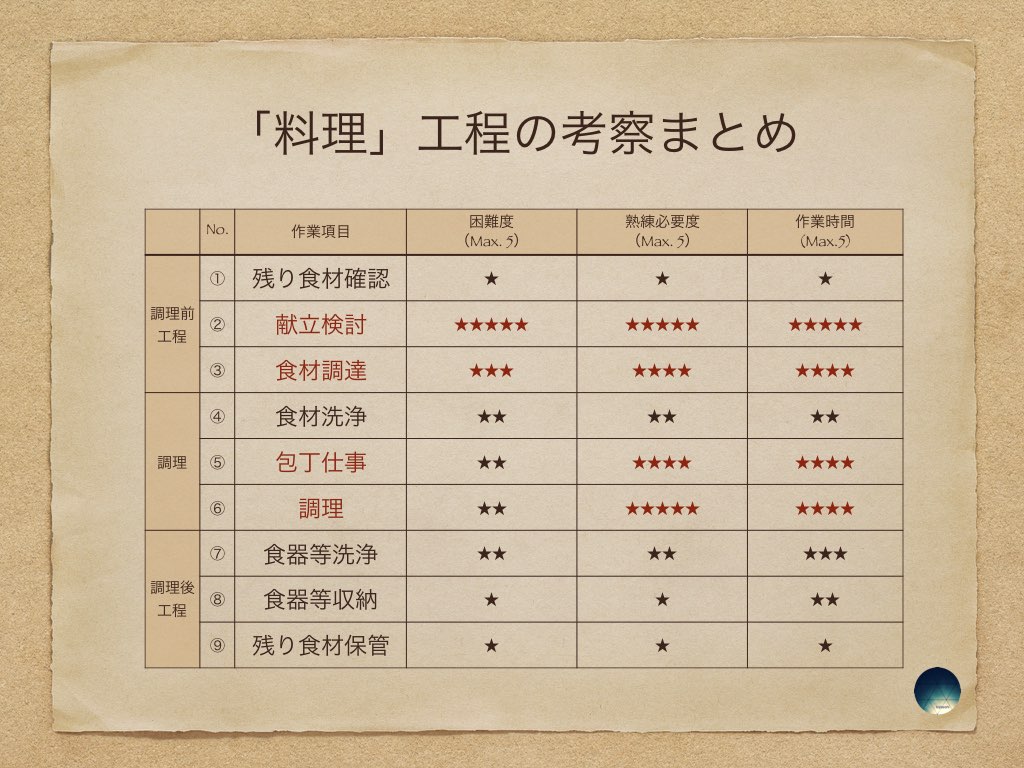 料理工程の考察をまとめる 家事見習い男子