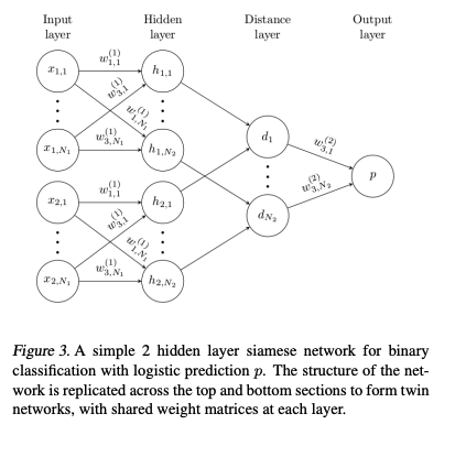 Figure 3. of paper "Siamese Neural Networks for One-shot Image Recognition"