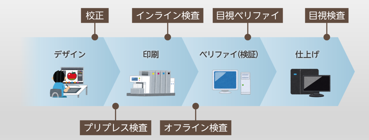 印刷製造プロセス上の検査工程