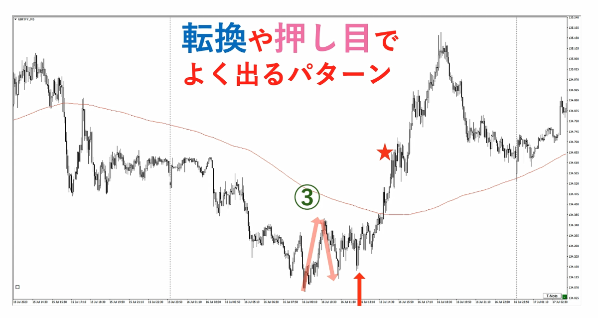 天井 底打ちパターンの売買サイン 株価チャートの基本