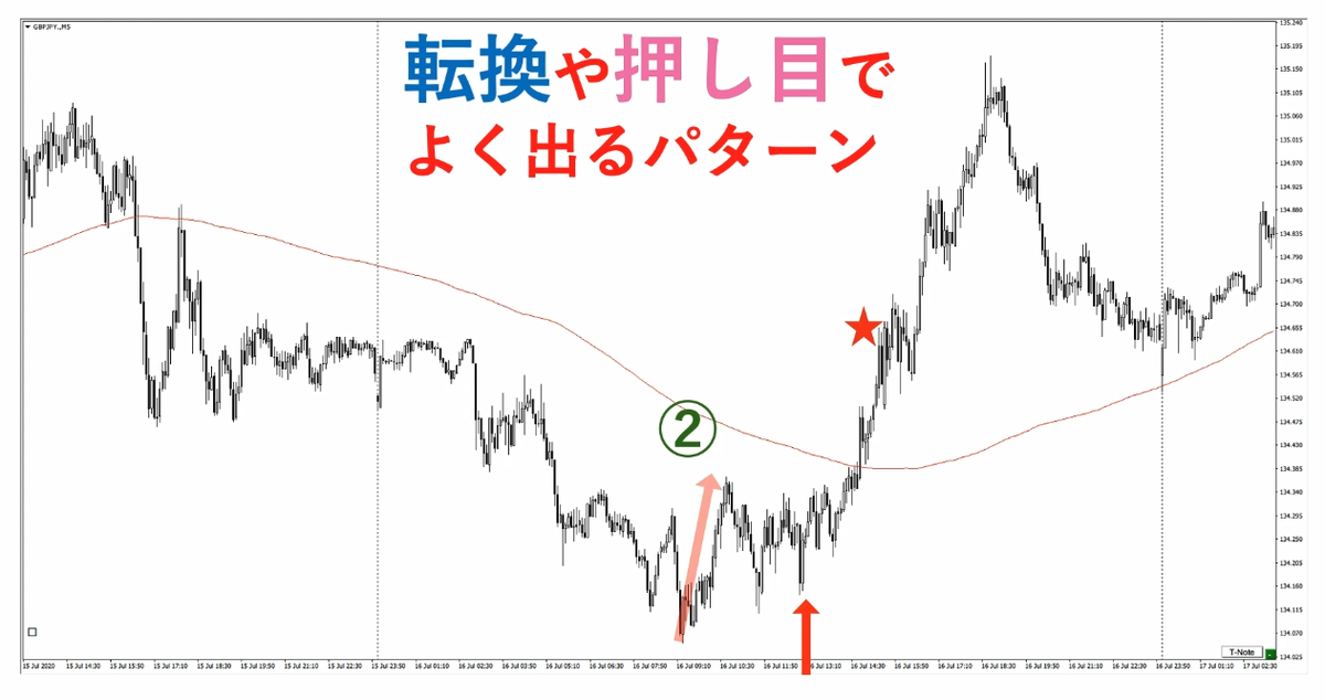 Fx鉄板チャートパターン 初心者にもおすすめv字から下げずに上昇ケース Milkさんのfx塾