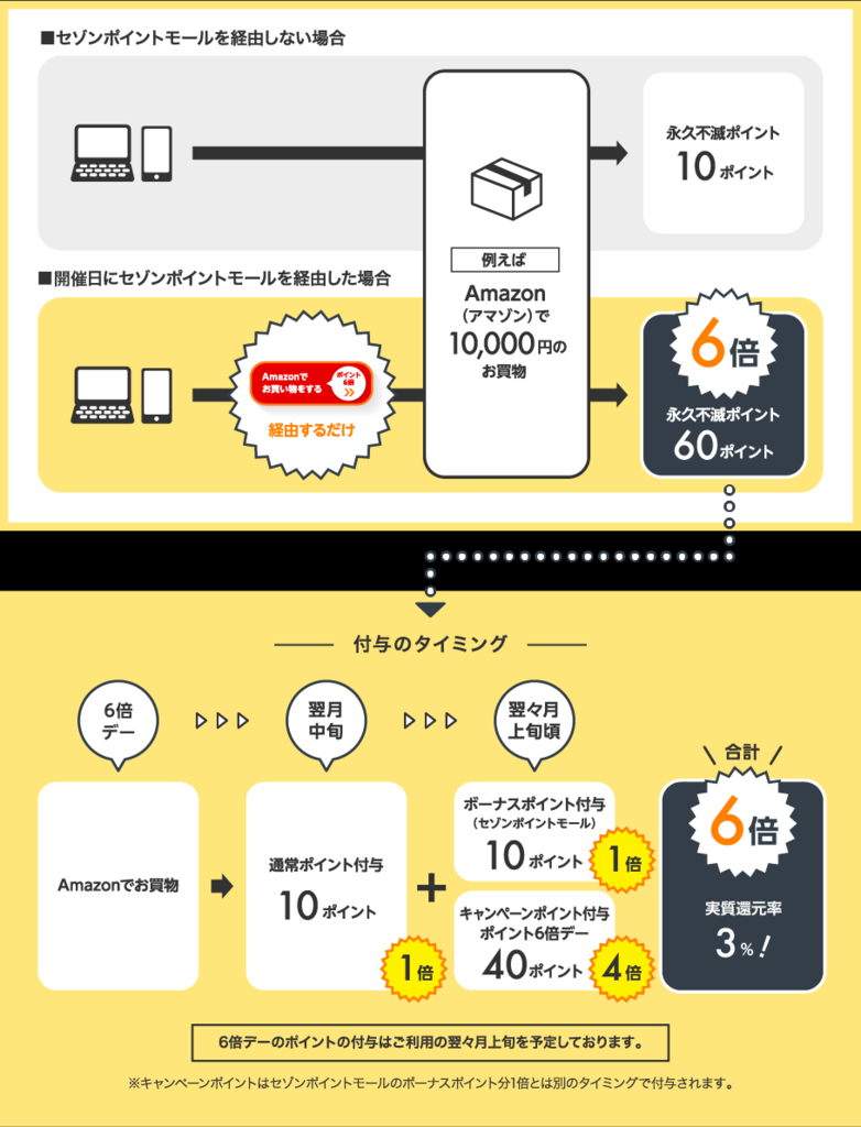 クレディセゾンカード Amazonで実質3 Pt還元 Tradewinds