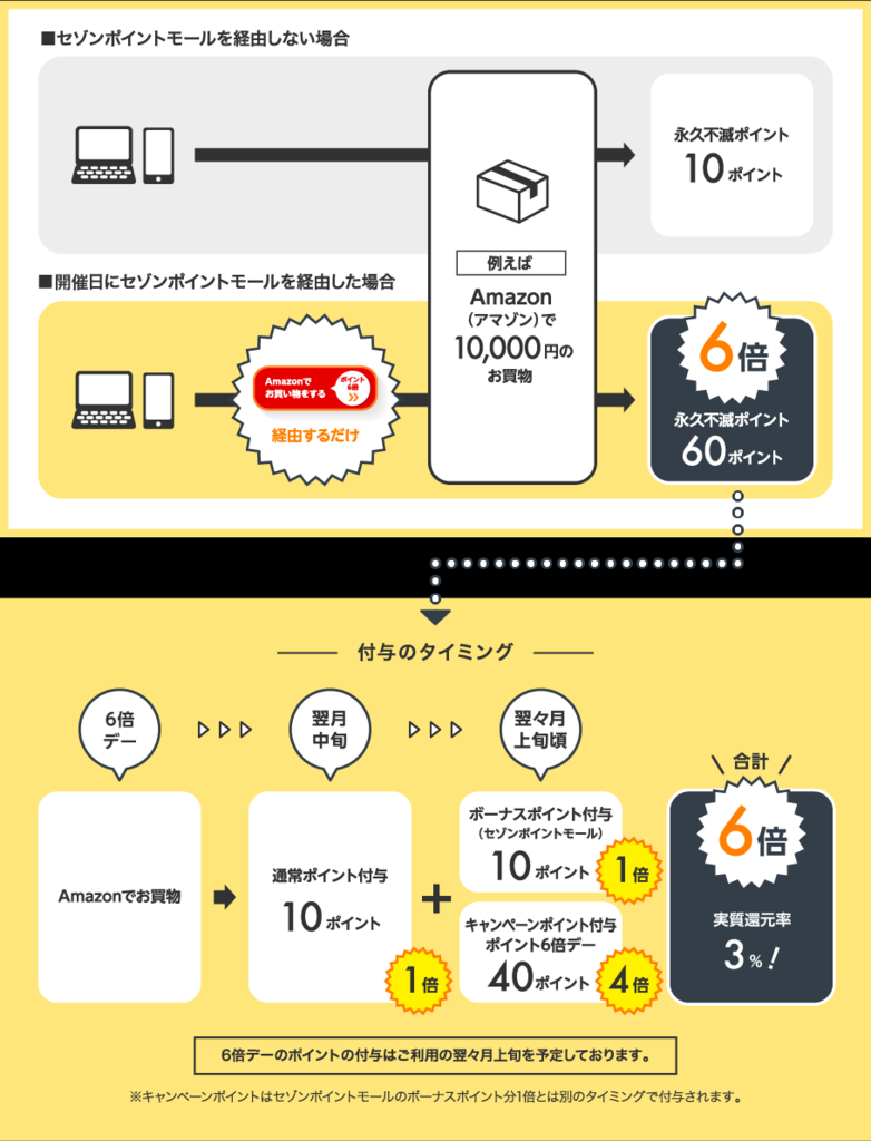 クレディセゾン ポイントモール経由