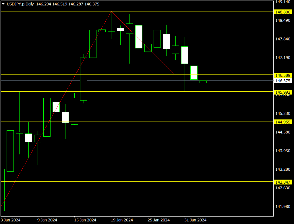 FX】ドル円2024年2月1日（木）の回顧録 - 初歩なればこそ、原則であり真理