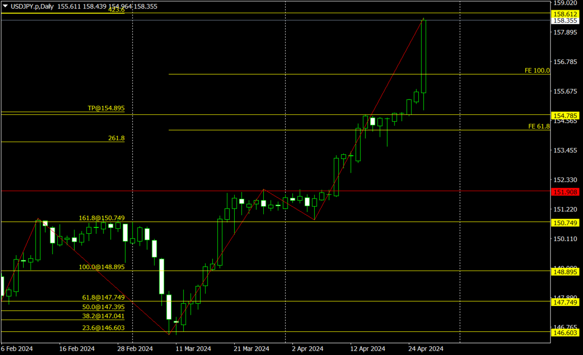 FX】ドル円2024年4月26日（金）の回顧録 - 初歩なればこそ、原則であり真理