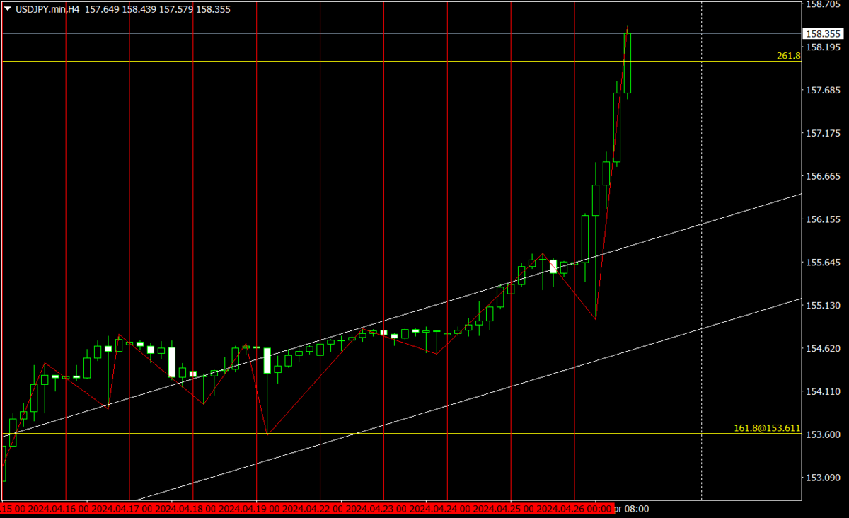 FX】ドル円2024年4月26日（金）の回顧録 - 初歩なればこそ、原則であり真理