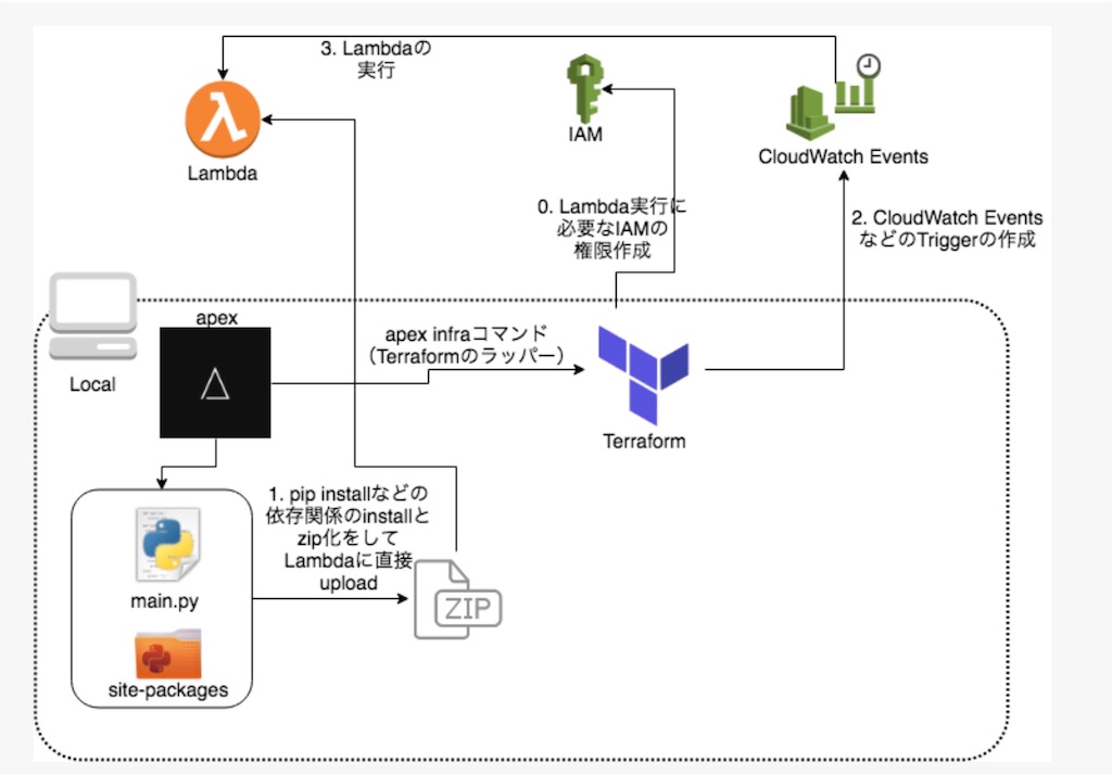 Terraform Apexでlambdaとcloudwatchログのスケジュールを管理してみた 機械学習 Awsインフラ アプリとサービスのすすめ