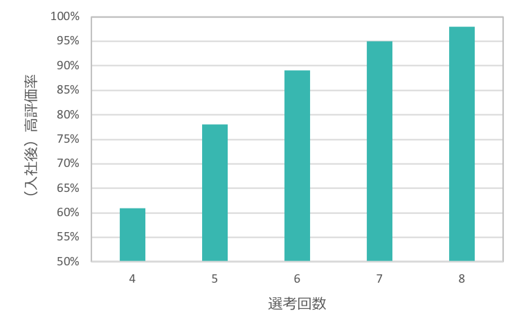 普通に面接すると14 しか入社後評価を予測できない アッテル分析ブログ