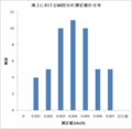 海上における50回分の測定値の分布
