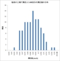 土壌サンプルの100回分の測定値の分布