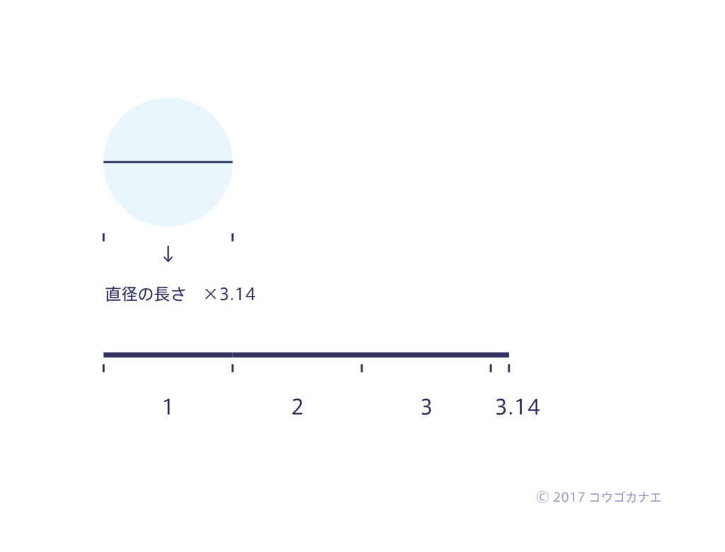 7月22日は「円周率の日」？ - 声に出さないけど思っていること