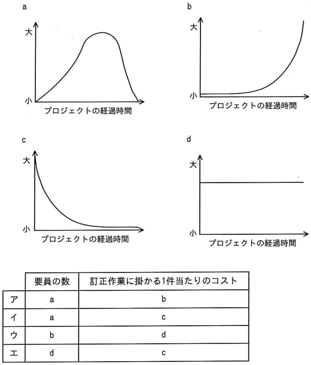 Ip 平成30年度 春期 問54 技事録係 Ip 平成30年度 春期 問54 技事録係