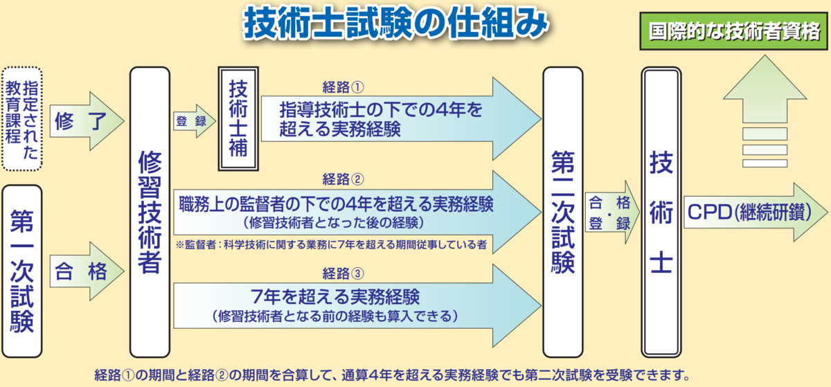 【中古】 技術士第一次試験問題と解答 平成１０年度～平成１４年度 建設部門/新技術開発センター/テクノ編集部 2024年度版 技術士第一次試験「建設部門」専門科目受験必修過去