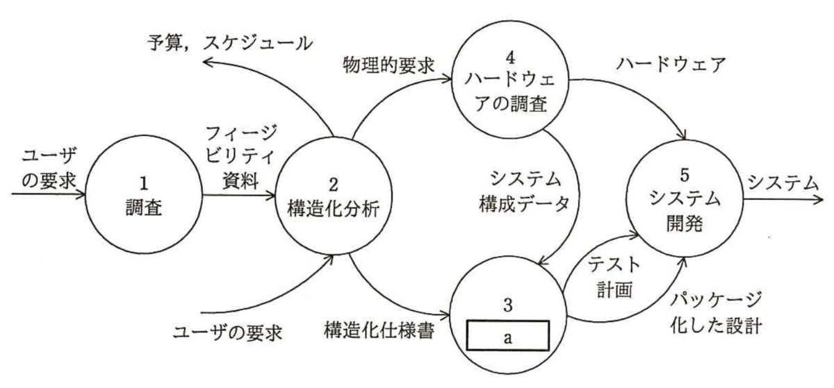 システムアーキテクト試験 チートシート 令和4年度春期版 資格部