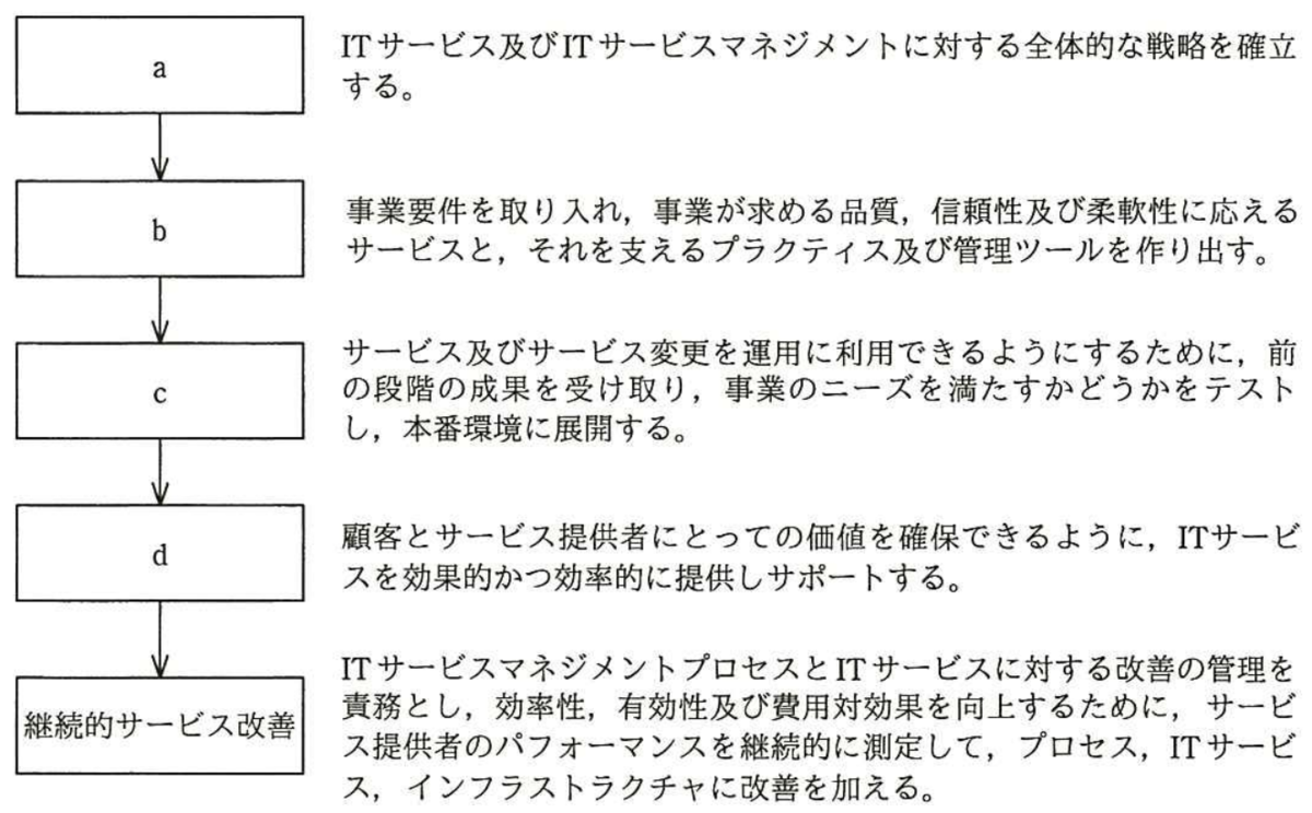 Itサービスマネージャ試験 チートシート 令和4年度春期版 資格部