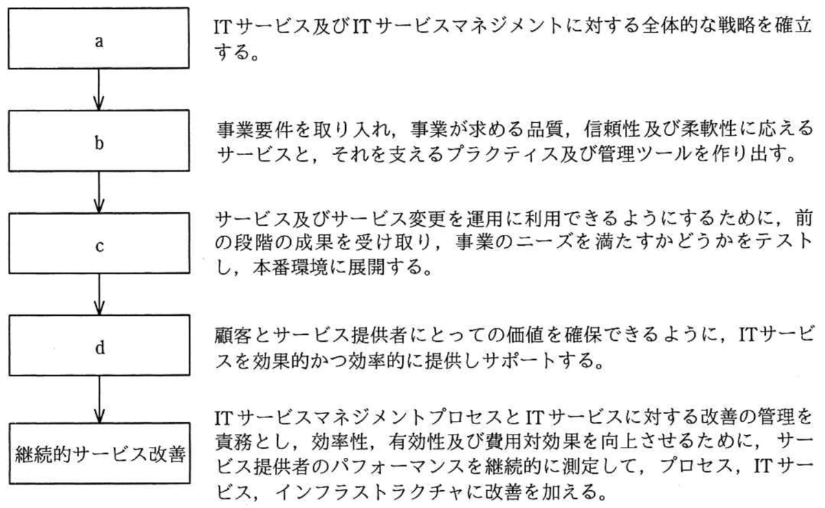 AP 午前 サービスマネジメント - 資格部