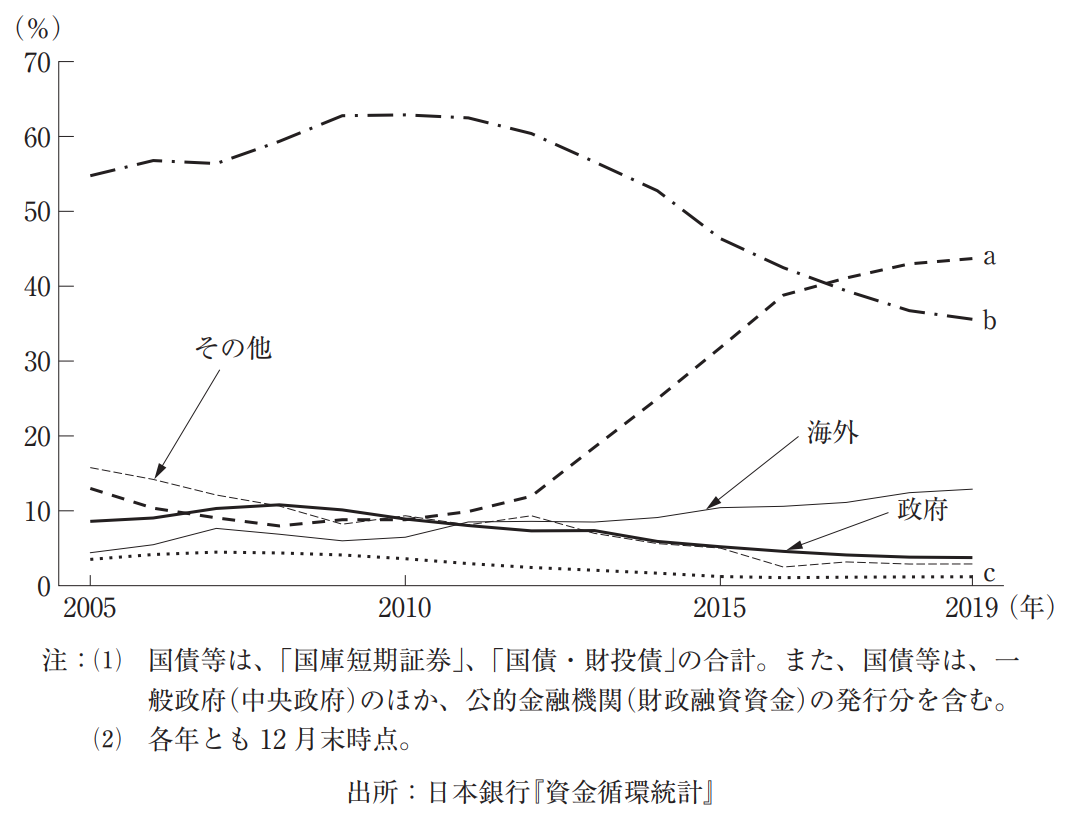 経済学・経済政策 令和3年度 第2問 - 資格部