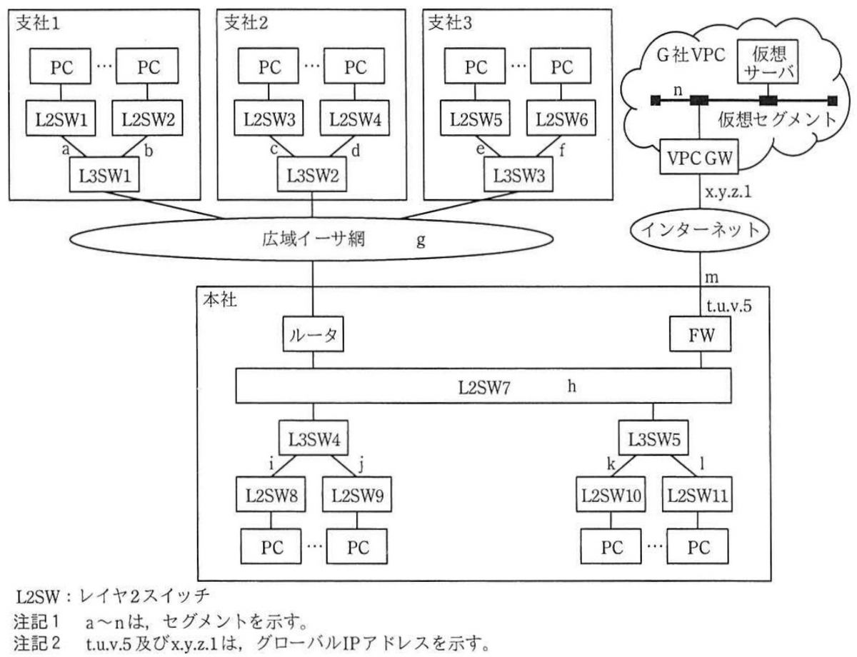 NW 令和3年度春期 午後Ⅰ 問2 - 資格部