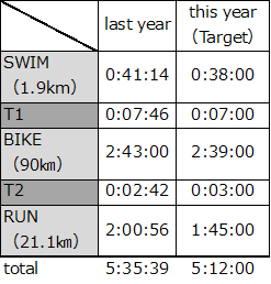 f:id:triathlon_runbikeswim:20190607144244p:plain