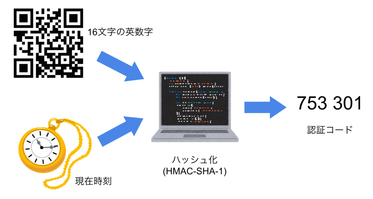 2段階認証 Totp をswiftで実装してみる Trill Tech Blog