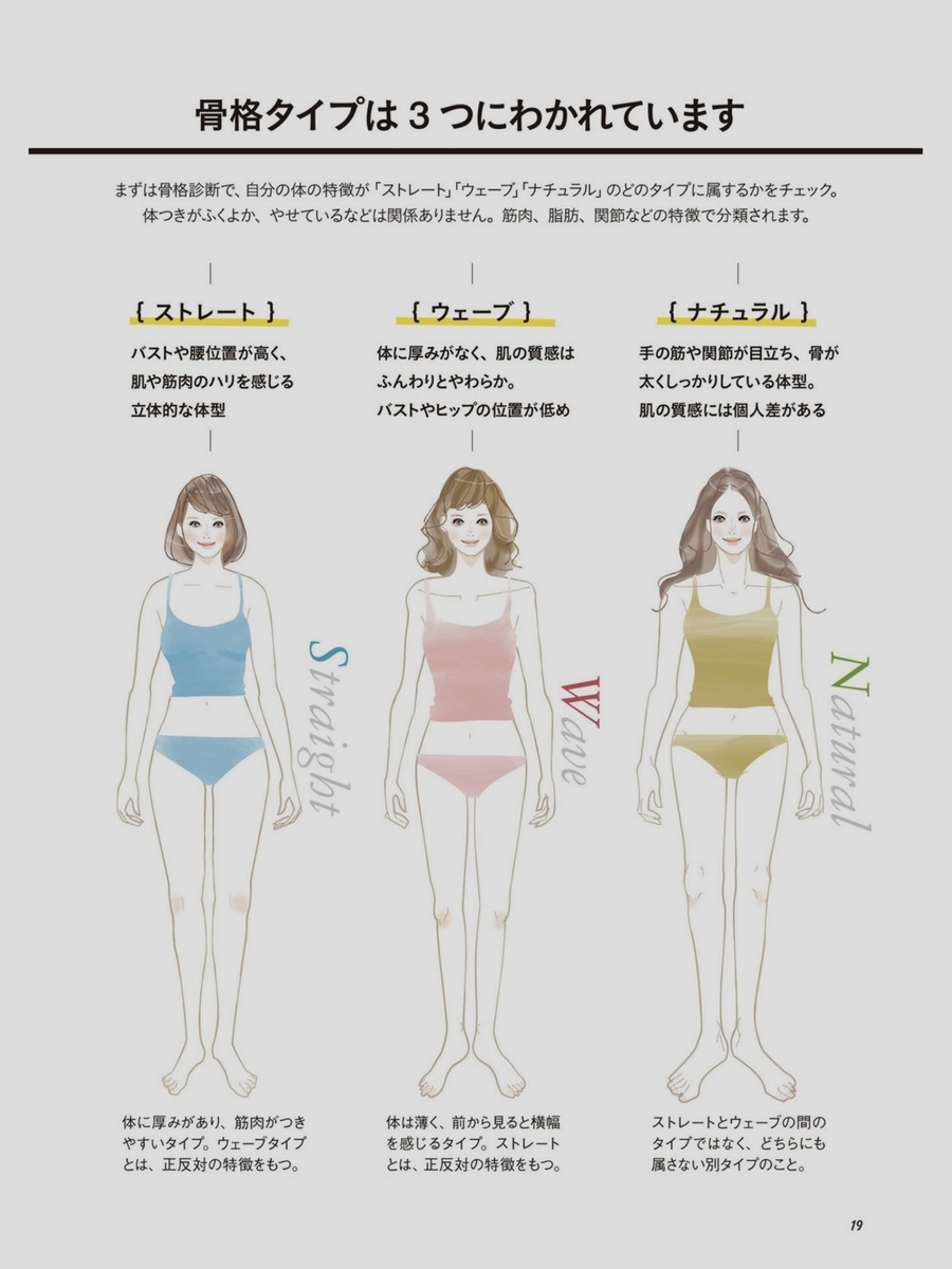 骨骼診斷 簡單用8個問題判斷自己的體型 Trinity 1後天美女方程式
