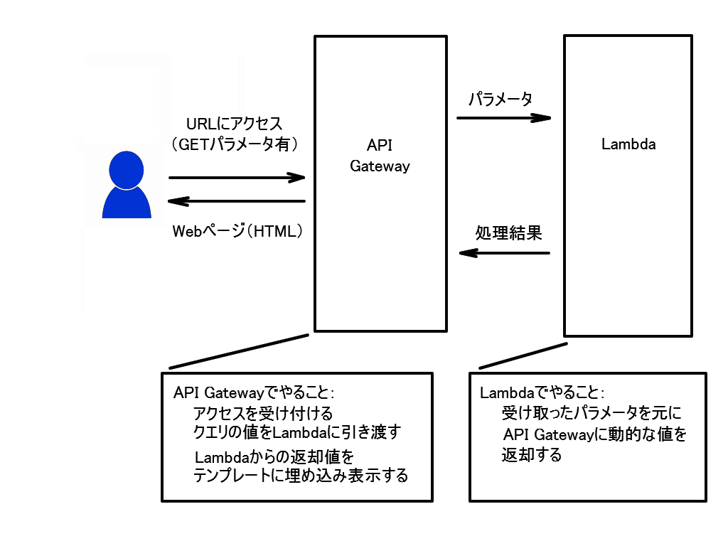 Api Gatewayとlambdaで動的webコンテンツのサーバレス化に挑戦してみた その１ ただのアニメ感想ブログ