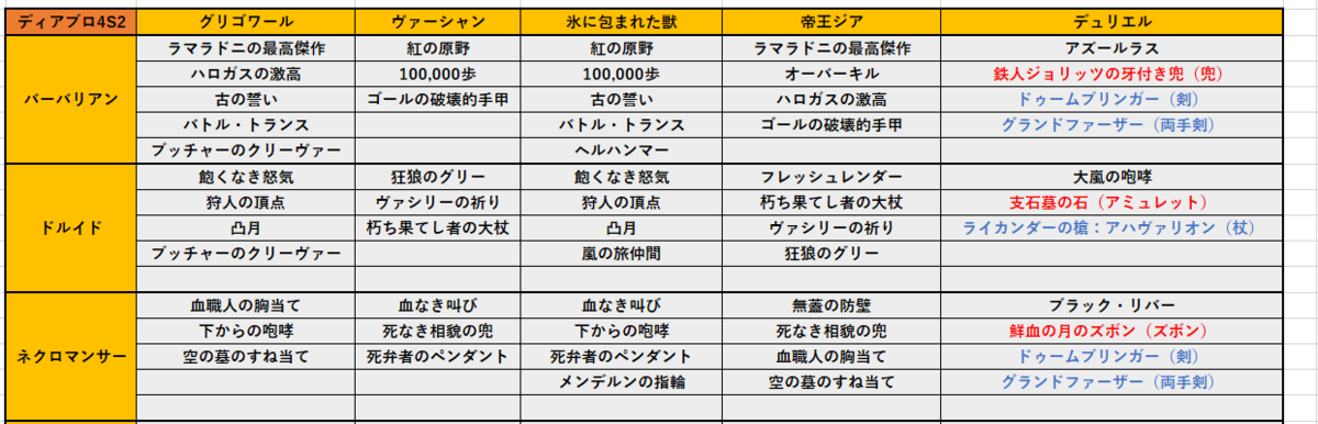 ディアブロ4【S4】焼戻と化身と名工品の強化システム - ファミ蔵通信